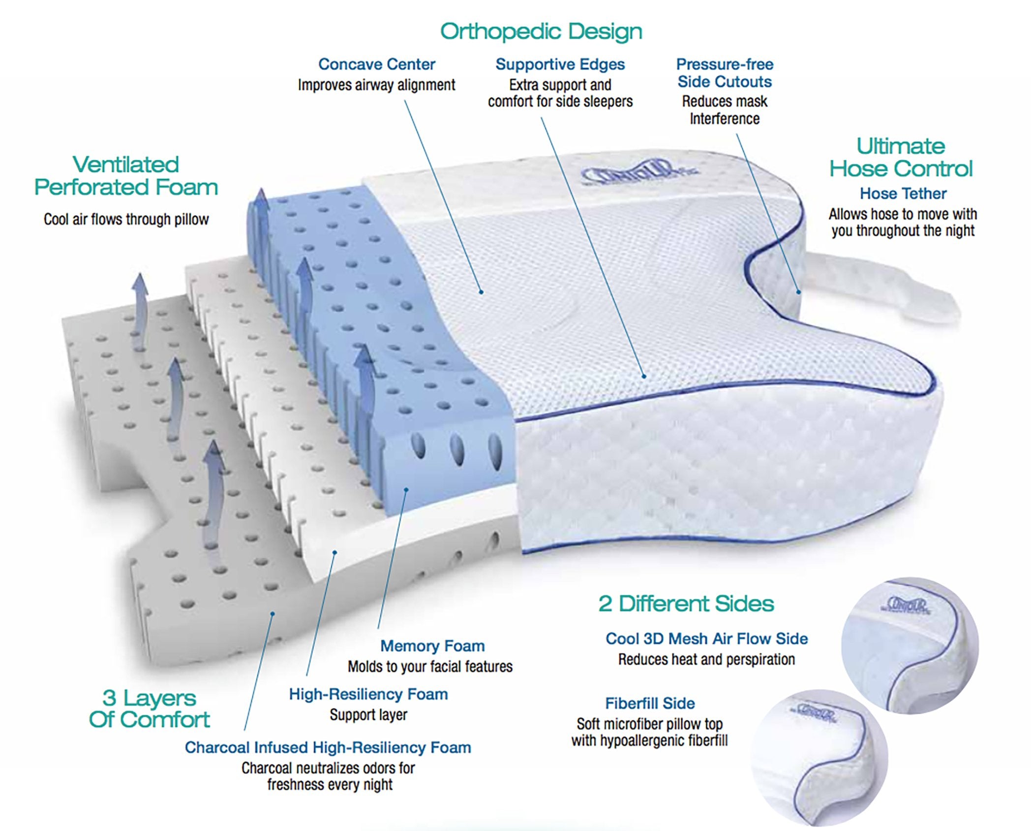 Information about the contour pillow