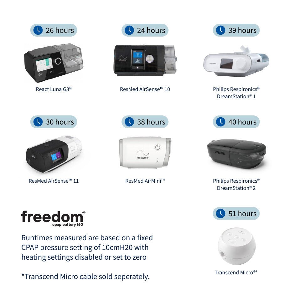 Freedom CPAP Battery 160 Kit - Run Times